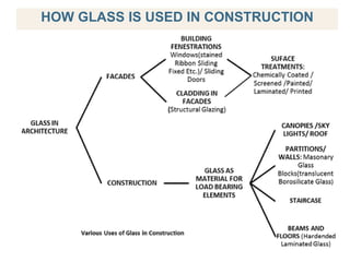 HOW GLASS IS USED IN CONSTRUCTION
 