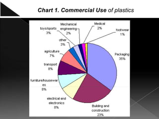 Chart 1. Commercial Use of plastics
 