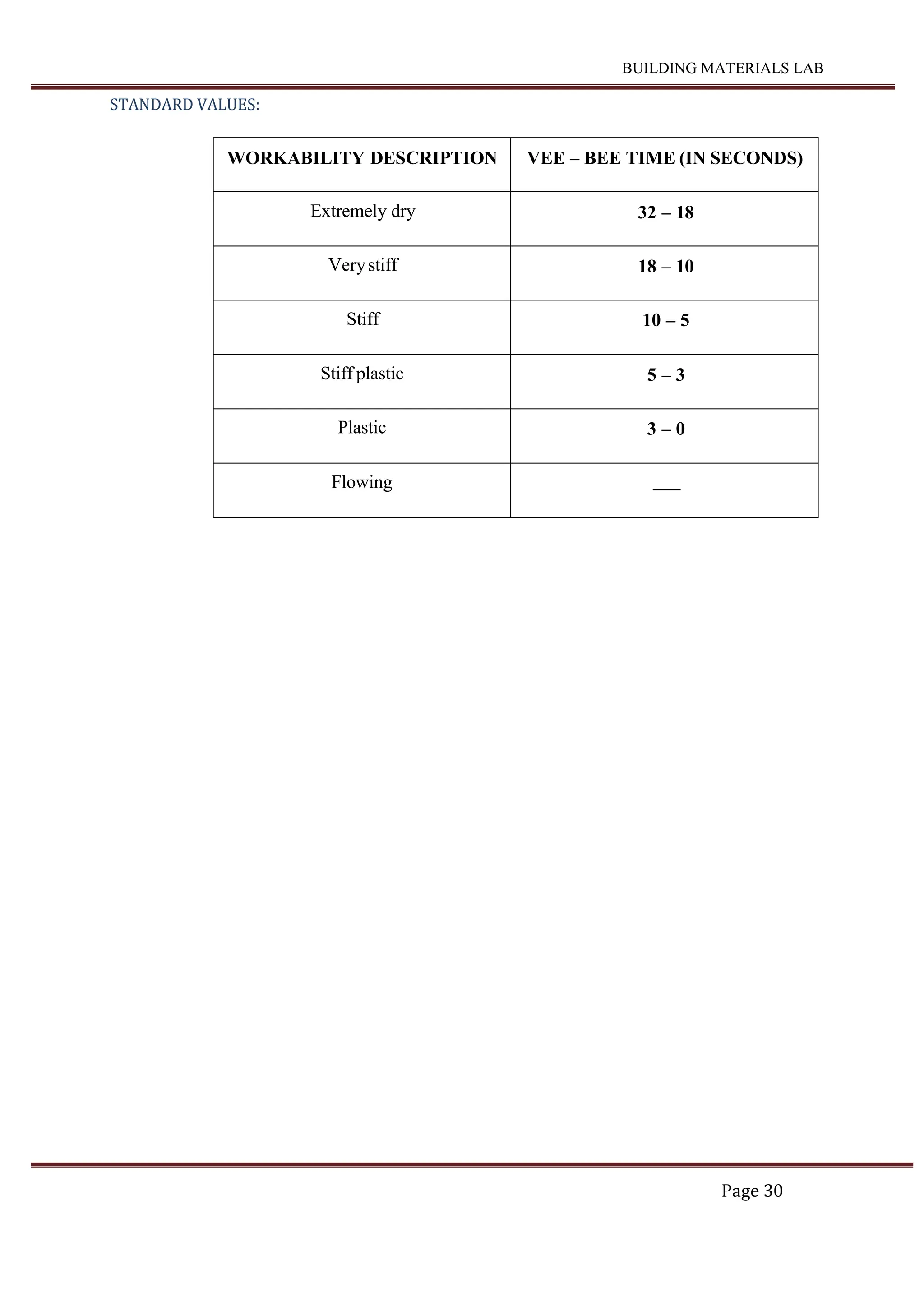 BUILDING MATERIALS LAB
Page 30
STANDARD VALUES:
WORKABILITY DESCRIPTION VEE – BEE TIME (IN SECONDS)
Extremely dry 32 – 18
Verystiff 18 – 10
Stiff 10 – 5
Stiff plastic 5 – 3
Plastic 3 – 0
Flowing
 