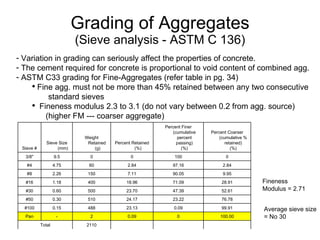 Grading of Aggregates ( Sieve analysis - ASTM C 136 ) Variation in grading can seriously affect the properties of concrete. The cement required for concrete is proportional to void content of combined agg. ASTM C33 grading for Fine-Aggregates (refer table in pg. 34) Fine agg. must not be more than 45% retained between any two consecutive standard sieves Fineness modulus 2.3 to 3.1 (do not vary between 0.2 from agg. source) (higher FM --- coarser aggregate) Fineness  Modulus = 2.71 Average sieve size = No 30 Sieve # Sieve Size (mm) Weight Retained  (g) Percent Retained (%) Percent Finer (cumulative percent passing) (%) Percent Coarser (cumulative % retained) (%) 3/8" 9.5 0 0 100 0 #4 4.75 60 2.84 97.16 2.84 #8 2.26 150 7.11 90.05 9.95 #16 1.18 400 18.96 71.09 28.91 #30 0.60 500 23.70 47.39 52.61 #50 0.30 510 24.17 23.22 76.78 #100 0.15 488 23.13 0.09 99.91 Pan - 2 0.09 0 100.00 Total 2110       