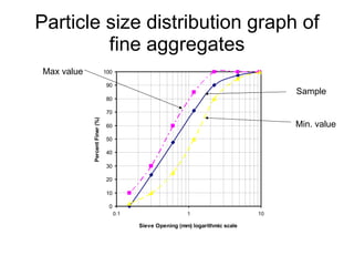 Particle size distribution graph of fine aggregates Min. value Max value Sample 