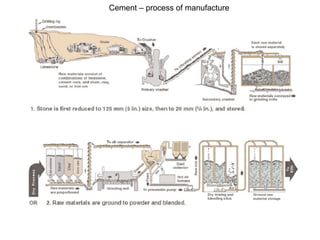 Cement – process of manufacture 