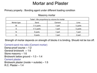 Mortar and Plaster Primary property : Bonding agent under different loading condition Masonry mortar Strength of mortar depends on strength of blocks it is binding. Should not be too off. Cement-sand mix ratio (Cement mortar) Damp-proof course -- 1:2 General brickwork  -- 1:6 Stone masonry – 1:6 Brickwork below ground – 1:3 – 1:4 Cement plaster  Brickwork plaster (inside + outside) – 1:5 R.C. Plaster – 1:4 