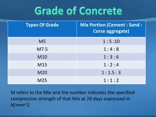 Types Of Grade

Mix Portion (Cement : Sand :
Corse aggregate)

M5
M7.5
M10
M15
M20
M25

1 : 5 :10
1:4:8
1:3:6
1:2:4
1 : 1.5 : 3
1:1:2

M refers to the Mix and the number indicates the specified
compressive strength of that Mix at 28 days expressed in
N/mm^2

 