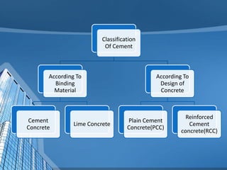 Classification
Of Cement

According To
Binding
Material

Cement
Concrete

Lime Concrete

According To
Design of
Concrete

Plain Cement
Concrete(PCC)

Reinforced
Cement
concrete(RCC)

 