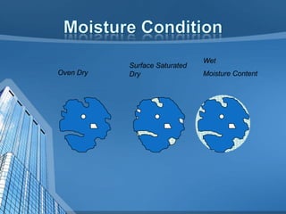 Oven Dry

Surface Saturated
Dry

Wet

Moisture Content

 