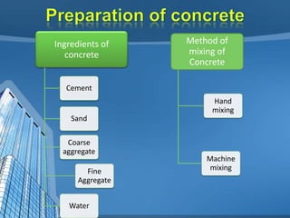 Ingredients of
concrete

Method of
mixing of
Concrete

Cement
Hand
mixing
Sand

Coarse
aggregate
Fine
Aggregate

Water

Machine
mixing

 