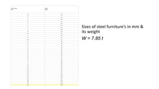Plate Thickness
(mm)
Weight
(kg/m2)
1.6 12.6
2.0 15.7
2.5 19.6
3 23.6
3.2 25.1
4 31.4
5 39.3
6 47.1
8 62.8
10 78.5
12.5 98.1
15 118
20 157
22.5 177
25 196
30 236
32 251
35 275
40 314
45 353
50 393
55 432
60 471
65 510
70 550
75 589
80 628
90 707
100 785
110 864
120 942
130 1051
150 1178
160 1256
180 1413
200 1570
250 1963
Sizes of steel furniture’s in mm &
its weight
W = 7.85 t
 