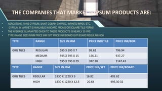 THE COMPANIES THAT MARKET GYPSUM PRODUCTS ARE:
• AEROSTONE, VANS GYPSUM, SAINT GOBAIN GYPROC, INFINITE IMPEX, ETC.
• GYPSUM IN MARKET IS AVAILABLE IN BOARD FROMS OR SQUARE TILE FORMS
• THE AVERAGE GUARANTEE GIVEN TO THESE PRODUCTS IS NEARLY 30 YRS.
• TYPE RANGE SIZE IN MM PRICE INR/ SFT PRICE INR/BOARD GYP BOARD REGULAR HIGH
TYPE RANGE SIZE IN MM PRICE INR/TILE PRICE INR/BOX
GRG TILES REGULAR 595 X 595 X 7 99.62 796.94
MEDIUM 595 X 595 X 15 156.21 937.27
HIGH 595 X 595 X 29 382.38 1147.43
TYPE RANGE SIZE IN MM PRICE INR/SFT PRICE INR/BOARD
GRG TILES REGULAR 1830 X 1220 X 9 16.82 403.62
HIGH 1830 X 1220 X 12.5 20.64 495.30 32
 