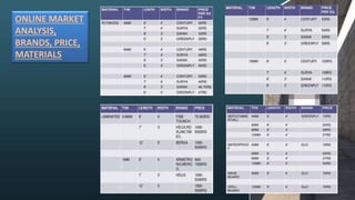 ONLINE MARKET
ANALYSIS,
BRANDS, PRICE,
MATERIALS
 