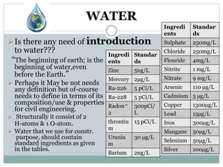 WATER
 Is there any need of introduction
to water???
“The beginning of earth; is the
beginning of water,even
before the Earth.”
 Perhaps it May be not needs
any definition but of-course
needs to define in terms of its
composition/use & properties
for civil engineering.
 Structurally it consist of 2
H-atoms & 1 O-atom.
 Water that we use for constr.
purpose, should contain
standard ingredients as given
in the tables.
Ingredi
ents
Standar
ds
Sulphate 250mg/L
Chloride 250mg/L
Flouride 4mg/L
Nitrite 1 mg/L
Nitrate 9 mg/L
Arsenic 110 µg/L
Cadmium 5 µg/L
Copper 1300µg/L
Lead 15µg/L
Iron 300µg/L
Mangane 50µg/L
Selenium 50µg/L
Silver 100µg/L
Ingredi
ents
Standar
ds
Zinc 5ng/L
Mercury 2µg/L
Ra-226 5 pCi/L
Ra-228 5 pCi/L
Radon^
2
300pCi/
L
throntiu
m
15 pCi/L
Uraniu
m
30 µg/L
Barium 2ng/L
 