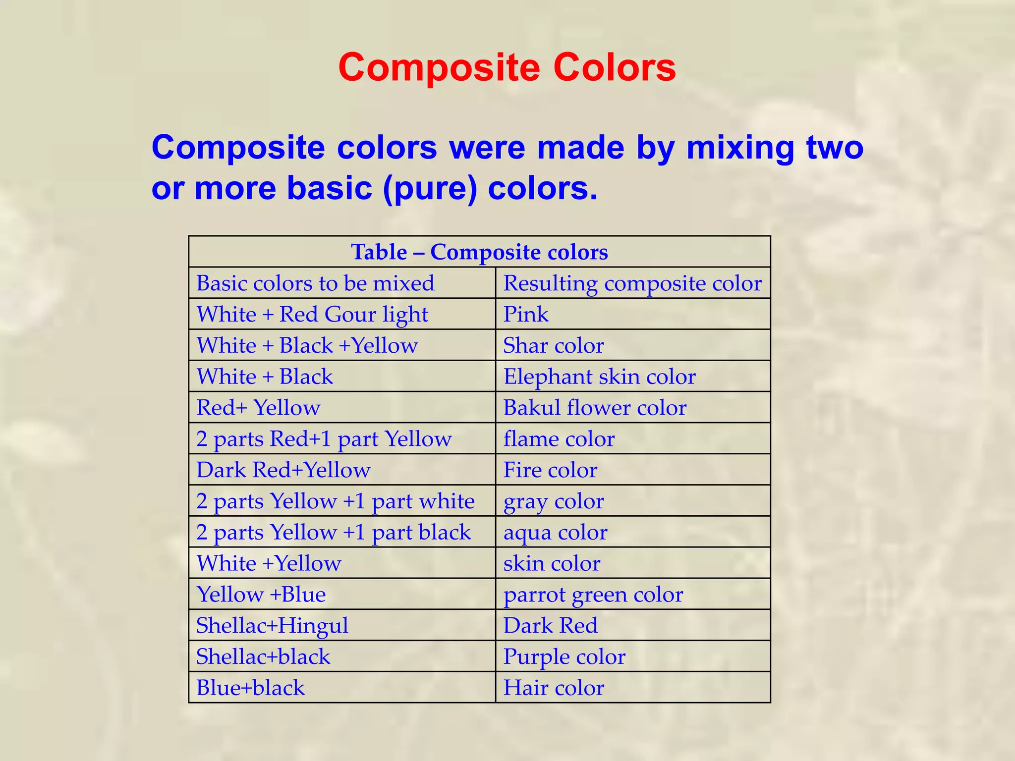 Composite colors were made by mixing two
or more basic (pure) colors.
Composite Colors
Table – Composite colors
Basic colors to be mixed Resulting composite color
White + Red Gour light Pink
White + Black +Yellow Shar color
White + Black Elephant skin color
Red+ Yellow Bakul flower color
2 parts Red+1 part Yellow flame color
Dark Red+Yellow Fire color
2 parts Yellow +1 part white gray color
2 parts Yellow +1 part black aqua color
White +Yellow skin color
Yellow +Blue parrot green color
Shellac+Hingul Dark Red
Shellac+black Purple color
Blue+black Hair color
 