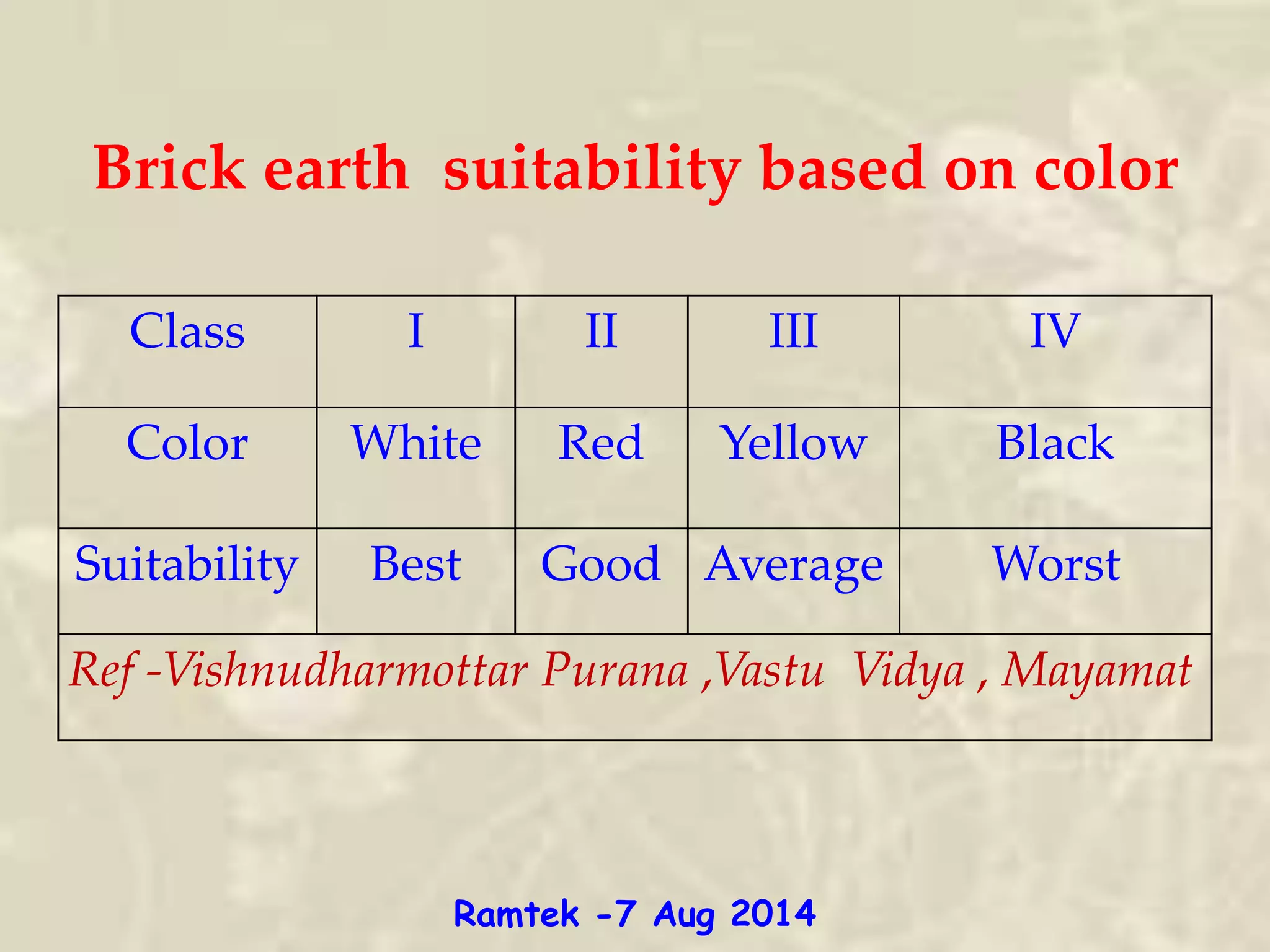 Class I II III IV
Color White Red Yellow Black
Suitability Best Good Average Worst
Ref -Vishnudharmottar Purana ,Vastu Vidya , Mayamat
Brick earth suitability based on color
Ramtek -7 Aug 2014
 
