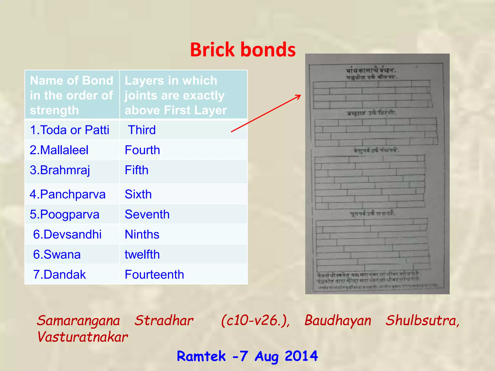 Name of Bond
in the order of
strength
Layers in which
joints are exactly
above First Layer
1.Toda or Patti Third
2.Mallaleel Fourth
3.Brahmraj Fifth
4.Panchparva Sixth
5.Poogparva Seventh
6.Devsandhi Ninths
6.Swana twelfth
7.Dandak Fourteenth
Brick bonds
Samarangana Stradhar (c10-v26.), Baudhayan Shulbsutra,
Vasturatnakar
Ramtek -7 Aug 2014
 