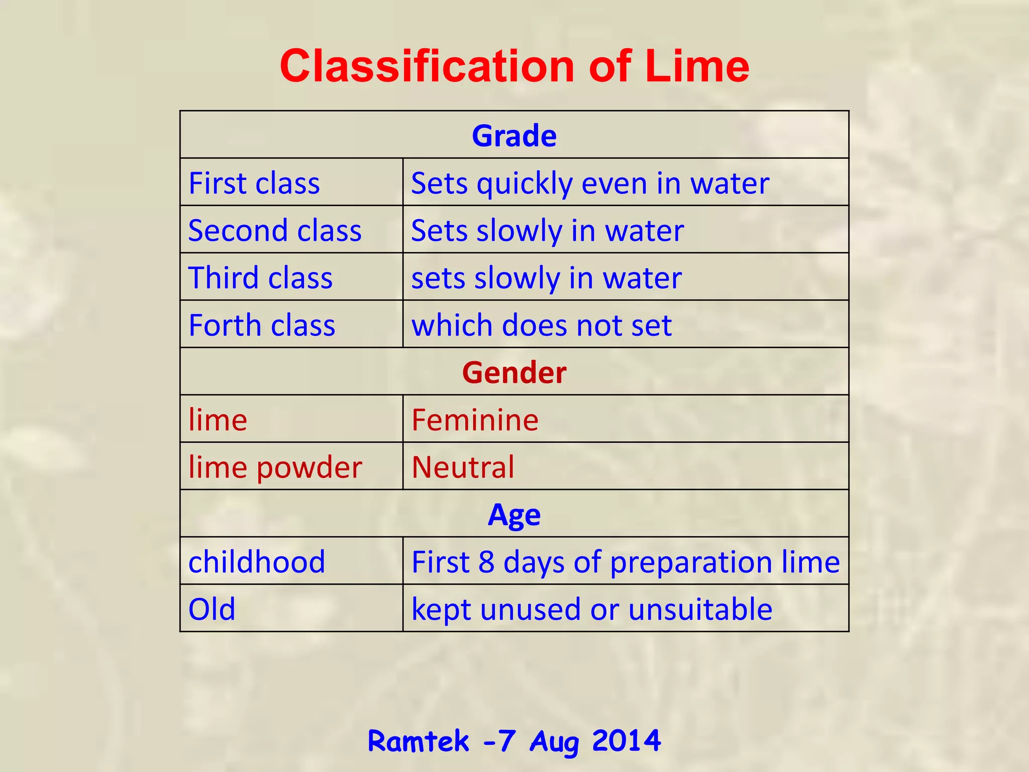 Classification of Lime
Grade
First class Sets quickly even in water
Second class Sets slowly in water
Third class sets slowly in water
Forth class which does not set
Gender
lime Feminine
lime powder Neutral
Age
childhood First 8 days of preparation lime
Old kept unused or unsuitable
Ramtek -7 Aug 2014
 