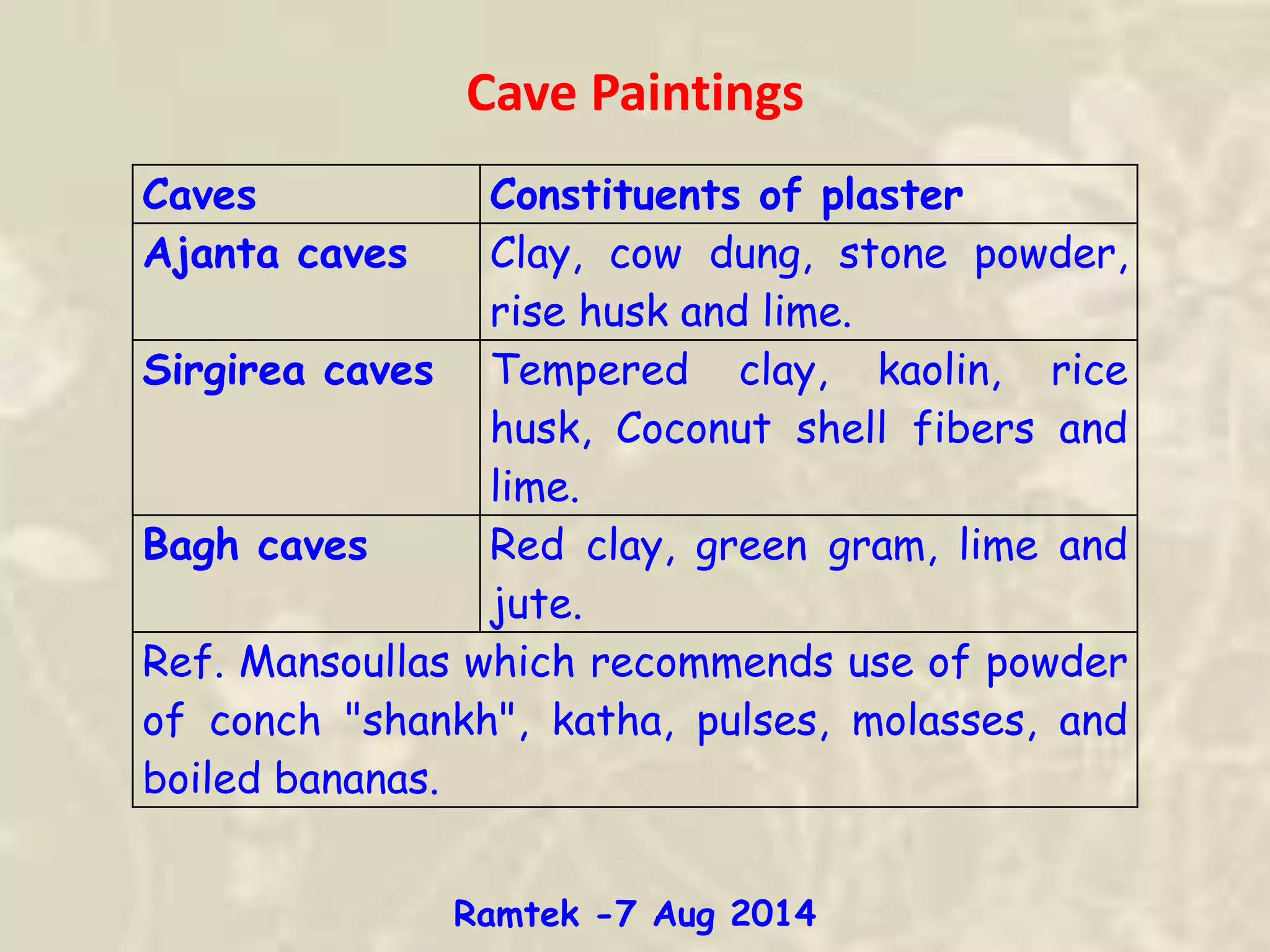 Cave Paintings
Caves Constituents of plaster
Ajanta caves Clay, cow dung, stone powder,
rise husk and lime.
Sirgirea caves Tempered clay, kaolin, rice
husk, Coconut shell fibers and
lime.
Bagh caves Red clay, green gram, lime and
jute.
Ref. Mansoullas which recommends use of powder
of conch "shankh", katha, pulses, molasses, and
boiled bananas.
Ramtek -7 Aug 2014
 