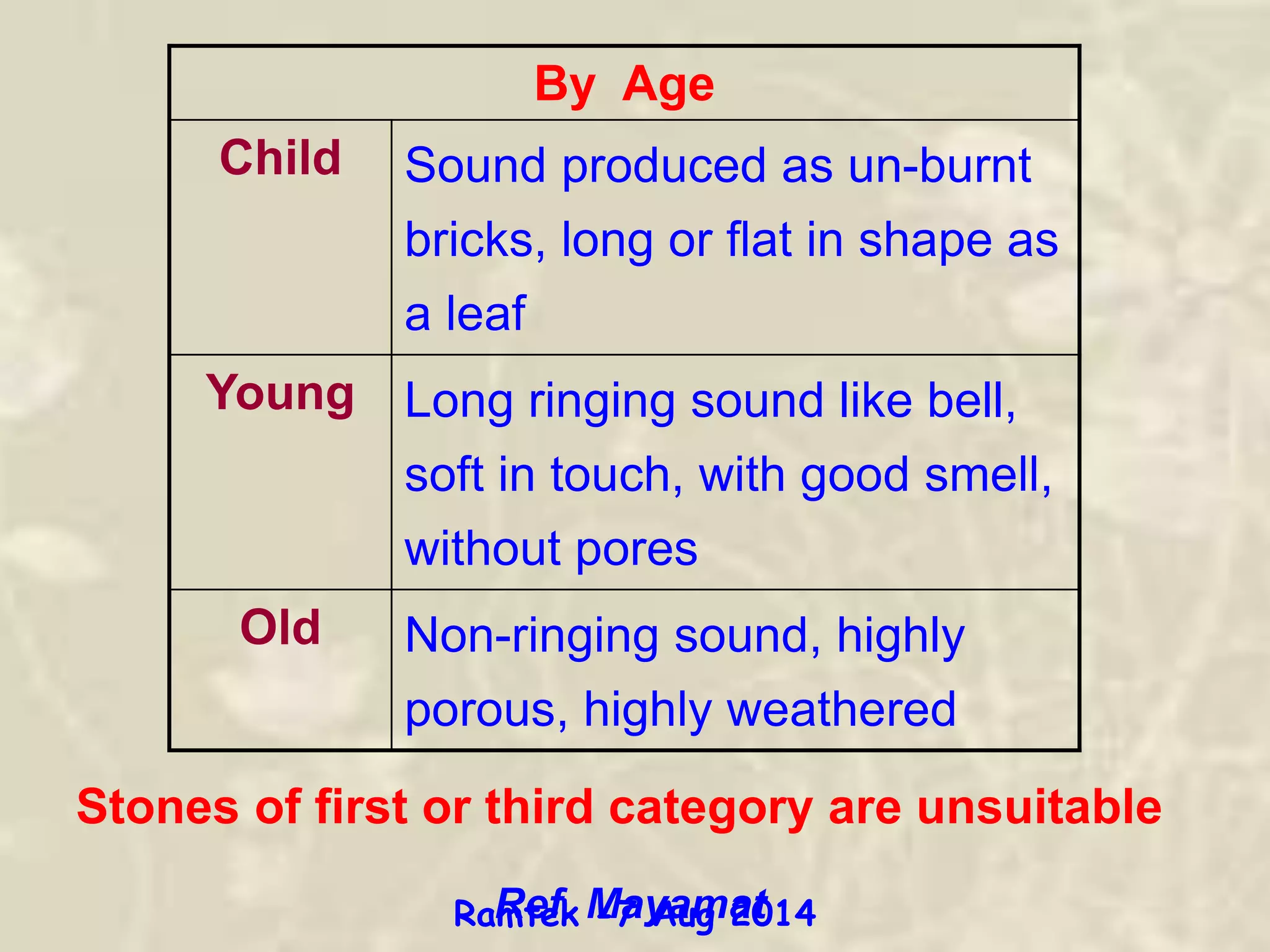 Stones of first or third category are unsuitable
By Age
Child Sound produced as un-burnt
bricks, long or flat in shape as
a leaf
Young Long ringing sound like bell,
soft in touch, with good smell,
without pores
Old Non-ringing sound, highly
porous, highly weathered
Ref. MayamatRamtek -7 Aug 2014
 