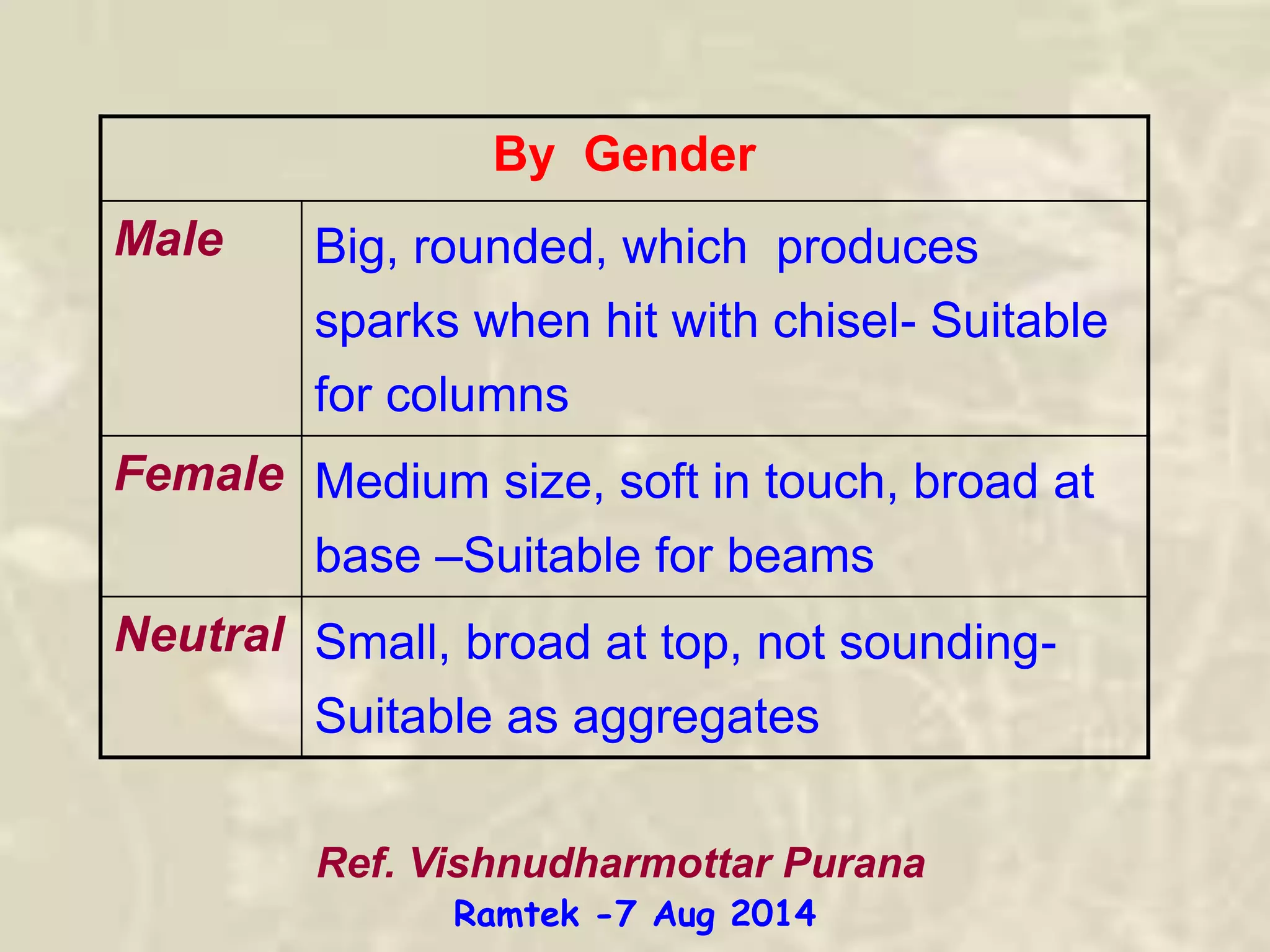 By Gender
Male Big, rounded, which produces
sparks when hit with chisel- Suitable
for columns
Female Medium size, soft in touch, broad at
base –Suitable for beams
Neutral Small, broad at top, not sounding-
Suitable as aggregates
Ref. Vishnudharmottar Purana
Ramtek -7 Aug 2014
 