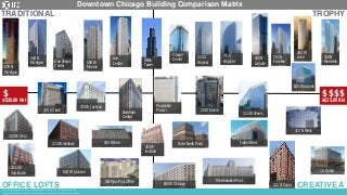 Downtown Chicago Building Comparison Matrix
$ $$$$
≤$20.00 Net ≥$35.00 Net
676 N
Michigan
444 N
Michigan One Illinois
Center
500 W
Monroe
Aon
Center
Willis
Tower
Citadel
Center 111 S
Wacker
71 S
Wacker
300 N
LaSalle
151 N
Franklin
444 W
Lake 150 N
Riverside
125 S Clark
175 W Jackson
Burnham
Center
Prudential
Plaza I 20 W Kinzie
111 W Illinois
412 N Wells
320 W Ohio
213 W Institute 363 W Erie
303 W
Institute
River North Point Fulton West
111 N Canal
1K Fulton
1033 W
Van Buren
Merchandise MartOld Main Post Office
820 W Jackson
600 W Chicago
625 W Adams
©2016 Jones Lang LaSalle IP, Inc. All rights reserved. All information contained herein is from
sources deemed reliable; however, no representation or warranty is made to the accuracy thereof.
TROPHYTRADITIONAL
OFFICE LOFTS CREATIVE A
 