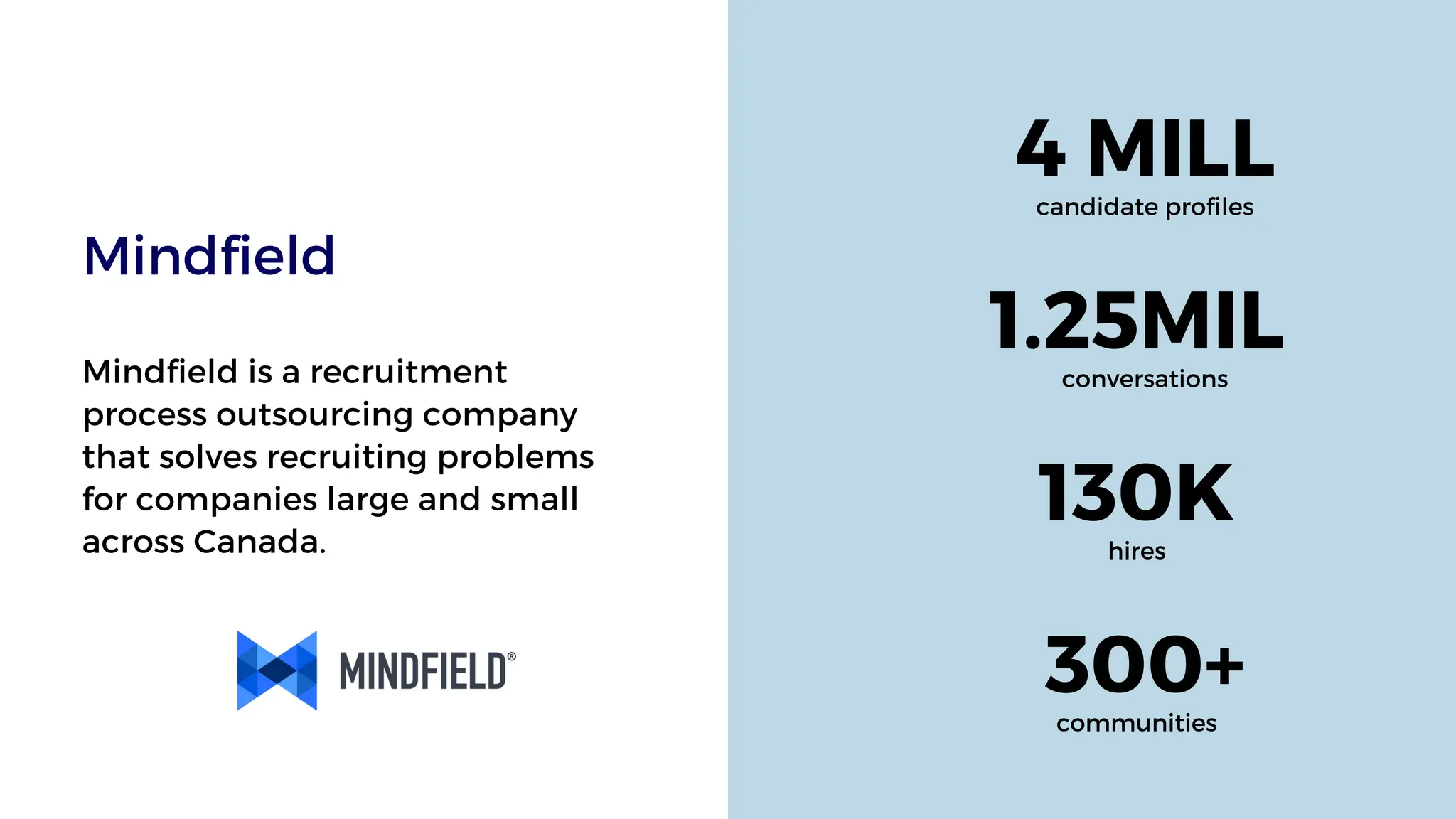 4 MILL
candidate profiles
300+
communities
1.25MIL
conversations
130K
hires
Mindfield
Mindfield is a recruitment
process outsourcing company
that solves recruiting problems
for companies large and small
across Canada.
 