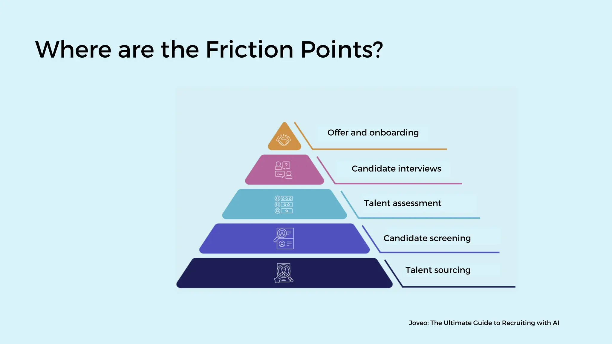 Offer and onboarding
Candidate interviews
Candidate screening
Talent assessment
Talent sourcing
Where are the Friction Points?
Joveo: The Ultimate Guide to Recruiting with AI
 