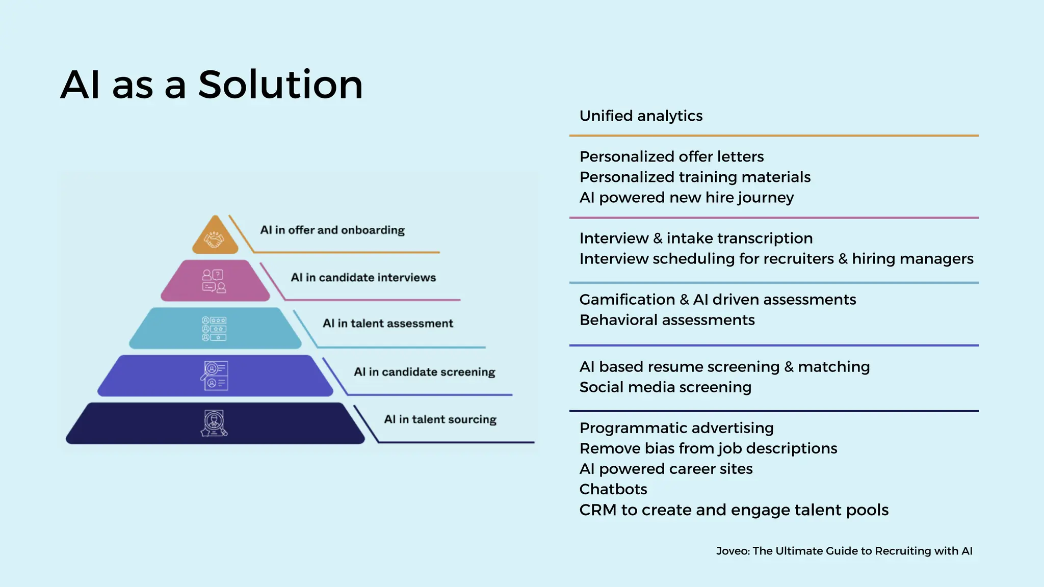 AI as a Solution
Unified analytics
Personalized offer letters
Personalized training materials
AI powered new hire journey
Interview & intake transcription
Interview scheduling for recruiters & hiring managers
Gamification & AI driven assessments
Behavioral assessments
AI based resume screening & matching
Social media screening
Programmatic advertising
Remove bias from job descriptions
AI powered career sites
Chatbots
CRM to create and engage talent pools
Joveo: The Ultimate Guide to Recruiting with AI
 