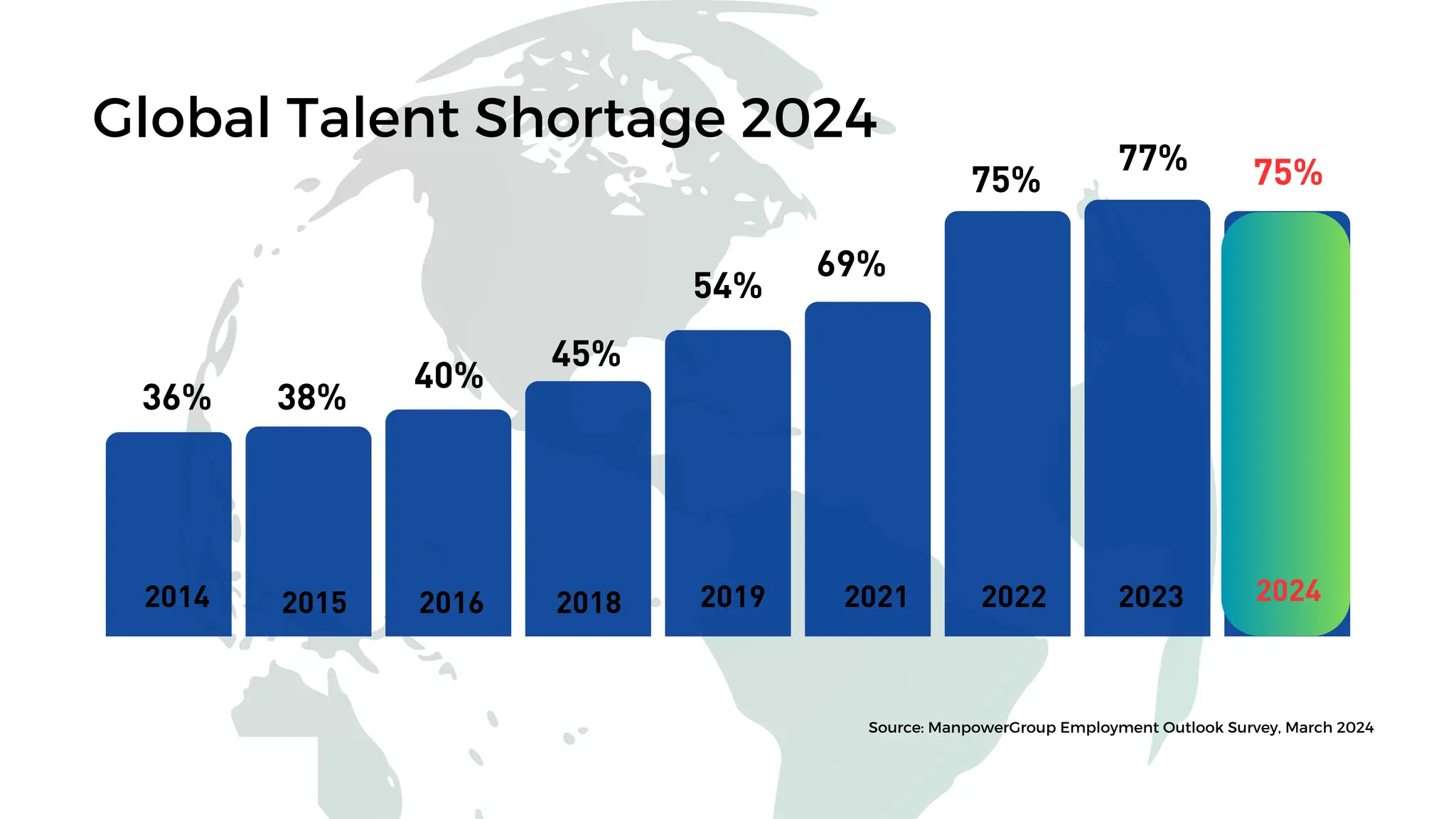 Source: ManpowerGroup Employment Outlook Survey, March 2024
Global Talent Shortage 2024
2014 2019 2021 2022 2023 2024
2018
2016
2015
36% 38%
45%
54%
69%
75%
77% 75%
40%
 