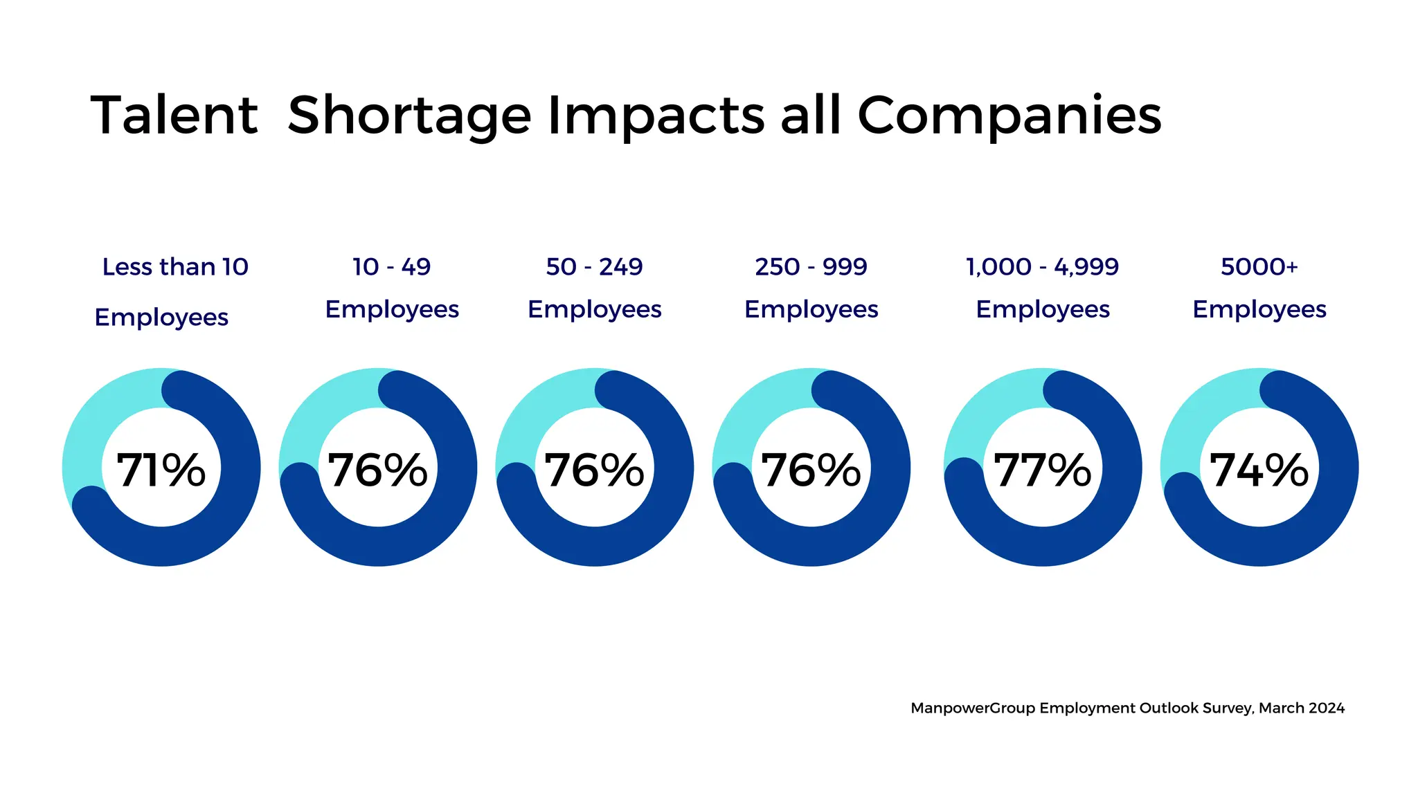 76% 76% 77% 74%
76%
71%
Less than 10
Employees
10 - 49 50 - 249 1,000 - 4,999
250 - 999 5000+
Employees Employees Employees Employees Employees
Talent Shortage Impacts all Companies
ManpowerGroup Employment Outlook Survey, March 2024
 