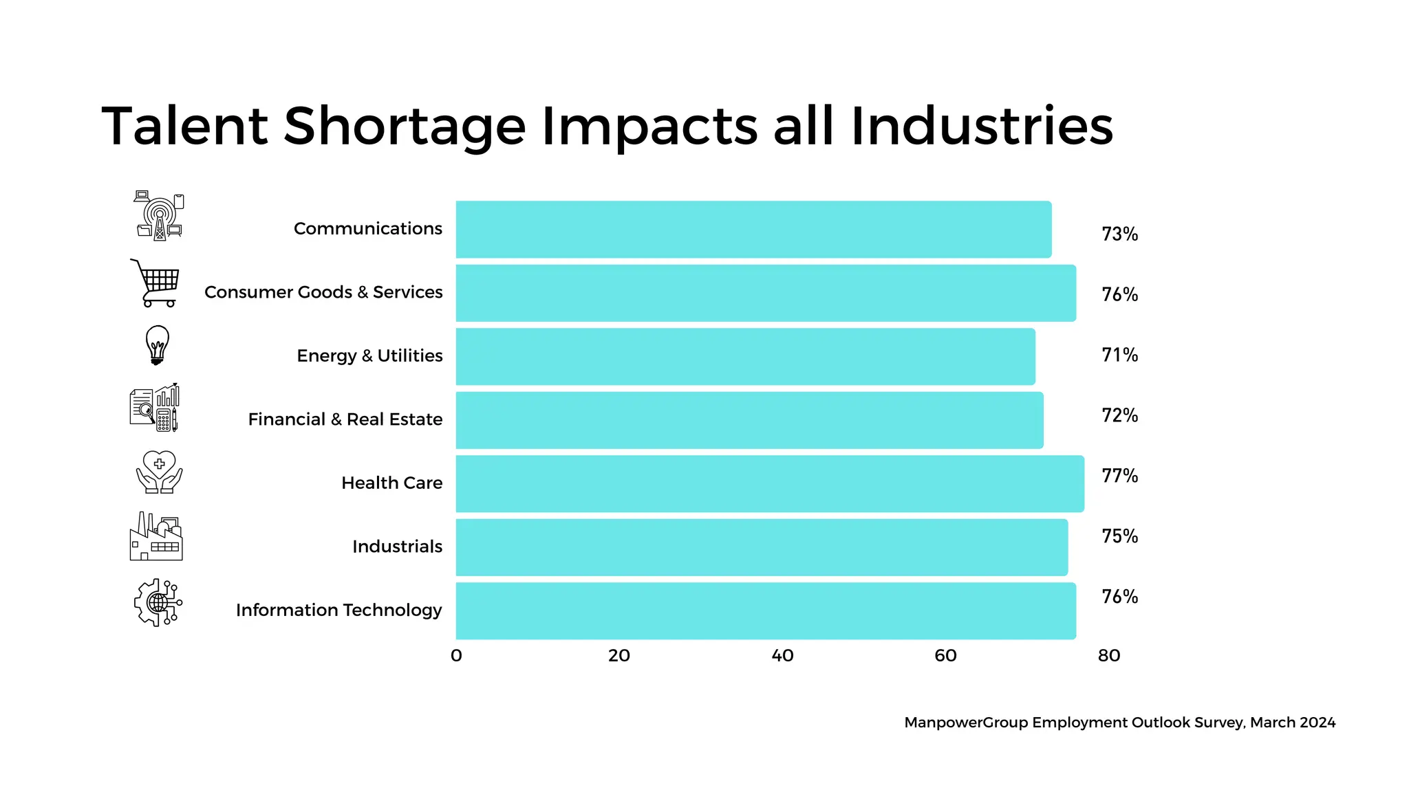 73%
76%
71%
72%
77%
75%
76%
0 20 40 60 80
Communications
Consumer Goods & Services
Energy & Utilities
Financial & Real Estate
Health Care
Industrials
Information Technology
Talent Shortage Impacts all Industries
ManpowerGroup Employment Outlook Survey, March 2024
 