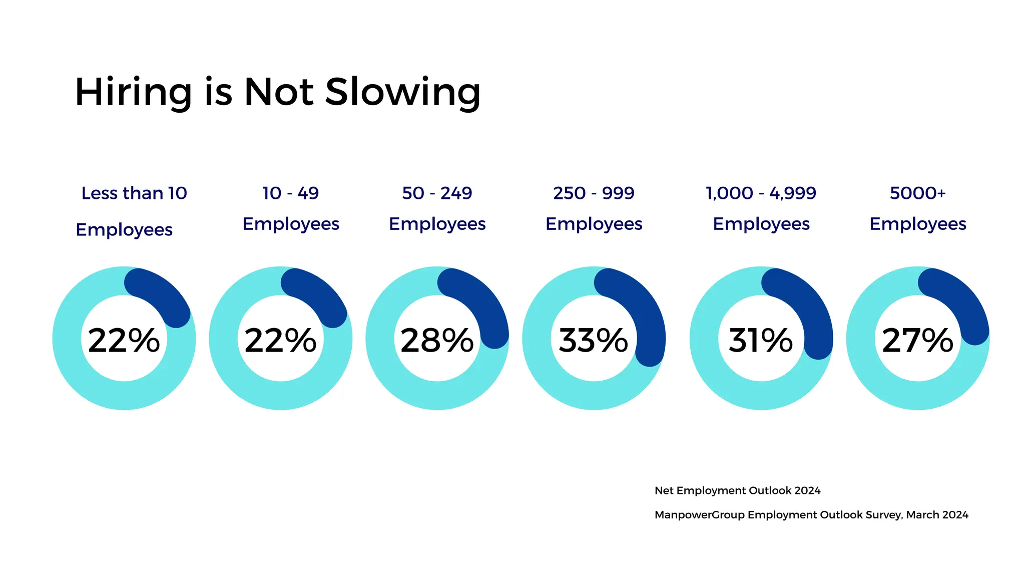 28% 33% 31% 27%
22%
22%
Less than 10
Employees
10 - 49 50 - 249 1,000 - 4,999
250 - 999 5000+
Employees Employees Employees Employees Employees
Hiring is Not Slowing
ManpowerGroup Employment Outlook Survey, March 2024
Net Employment Outlook 2024
 