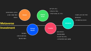 Investment Virtual
World
Digital
 
Asset
Avatar
Creator
Universe
VFX/애니메이션 스튜디오
AI 필터, 모델링 개발사
게임회사
게임개발사
그래픽 하드웨어 엔진
게임 엔진 개발사
NFT 창작 서비스
디지털 자산 거래소
디지털 자산운용, 펀드 서비스
MCN 에이전시
후원/팬덤 플랫폼
서브컬쳐,스토리 전문 기획사
자산 창작 지원 서비스
엔터테인먼트
스토리텔링 중심 광고회사
Metaverse
스트리밍/콘텐츠 업로드 플랫폼
 