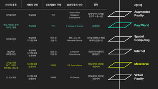 Real World
Metaverse
Internet
Spatial
Computing
Augmented
Reality
Virtual 
Reality
레이어
자산의 종류 재화의 단위 상호작용의 주체 상호작용의 수단 정의
디지털 자산 현실화폐 인간
Smart Glass
 
Hologram
 
Smartphone
실제세계에 디지털
 
콘텐츠 노출 수단
현금, 부동산, 휴먼
 
캐피털, 등등
현실화폐 인간 5 Senses of Human 실제세계
디지털 자산
현실화폐
 
디지털 화폐
인간 ID
 
가상 ID
MR Lens, XR
 
Wearable Device
디지털 콘텐츠와 현실
 
세계의 연결수단
현실자산
 
디지털 자산
현실화폐
 
디지털 화폐
 
암호화폐
인간 ID
 
가상 ID
Computer
 
Smartphone
가상의 아이덴티티
 
형성공간
디지털 자산
 
NFT, 스마트
 
컨트랙트, 코드 등
디지털 화폐
 
암호화폐
아바타 VR, Smartphone
현실세계와 연결된
 
가상세계
3D 오브젝트
디지털 화폐
 
암호화폐
아바타 VR Device
현실세계와 차단된
 
가상세계
 