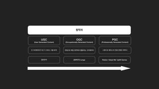 UGC
 
(User Generated Content)
OGC


(Occupationally Generated Content)
PGC
 
(Professionally Generated Content)
창작자
갓 크리에이터가 된 기 서비스 사용 유저 전업으로 해당 영역에서 활동하는 크리에이터 스튜디오 베이스의 전문 콘텐츠 제작사
일반유저 ZEPETO Lenge Roblox ‘Adopt Me’ Uplift Games
 