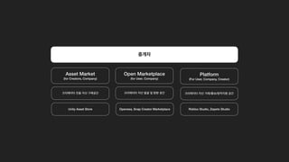 중개자
Asset Market
 
(for Creators, Company)
Open Marketplace
 
(for User, Company)
Platform
 
(For User, Company, Creator)
크리에이터 전용 자산 구매공간 크리에이터 자산 발굴 및 탐방 공간 크리에이터 자산 거래/홍보/창작지원 공간
Roblox Studio, Zepeto Studio
Opensea, Snap Creator Marketplace
Unity Asset Store
 