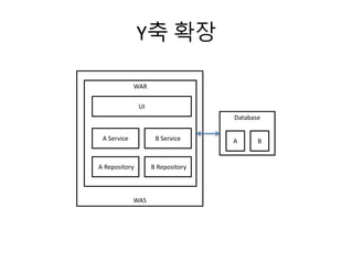 Y축 확장
WAS
WAR
UI
A Service
A Repository
Database
AB Service
B Repository
B
 