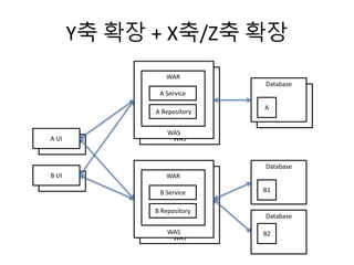 Database
WAS
WAS
WAS
B UI
A UI
Y축 확장 + X축/Z축 확장
Database
A
WAS
WAR
A UI
A Service
A Repository
WAR
B Service
B Repository
...