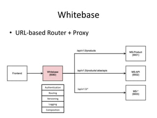 Whitebase
• URL-based Router + Proxy
Authentication
Versioning
Logging
Routing
Composition
 