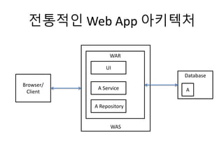 WAS
전통적인 Web App 아키텍처
Browser/
Client
WAR
UI
A Service
A Repository
Database
A
 