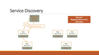 Service
Registry/Discovery
(Eureka)
Registry/Di
scovery
(Eureka)
Web
Service A
Ribbon
Web
Service B
Ribbon
Web
Service C
Ribbon
Web
Service D
Ribbon
Web
Service E
Ribbon
D?
http://xyz.com/
Service Discovery
 