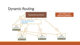 Client Side Load
Balancing (Ribbon)
Web
Service A
Ribbon
Web
Service D
Ribbon
Web
Service D
Ribbon
Web
Service D
Ribbon
Registry/Discovery (Eureka)
D D D
D?
http://ip1,http://ip2,
http://ip3
Dynamic Routing
 
