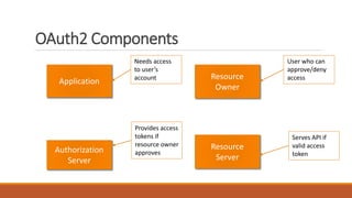 OAuth2 Components
Application
Resource
Owner
Authorization
Server
Resource
Server
Needs access
to user’s
account
User who can
approve/deny
access
Provides access
tokens if
resource owner
approves
Serves API if
valid access
token
 