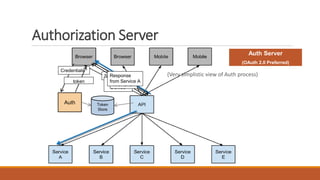 Auth Token
Store
Auth Server
(OAuth 2.0 Preferred)
Service A
Access
Denied
Credentials
token
Service A
With token
Response
from Service A
(Very simplistic view of Auth process)
Authorization Server
 