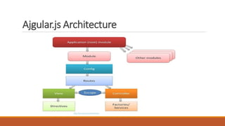 Ajgular.js Architecture
 