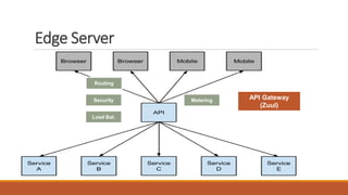 API Gateway
(Zuul)
Routing
MeteringSecurity
Load Bal.
Edge Server
 