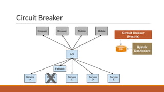 DB
Hystrix
Dashboard
Circuit Breaker
(Hystrix)
Circuit Breaker
 