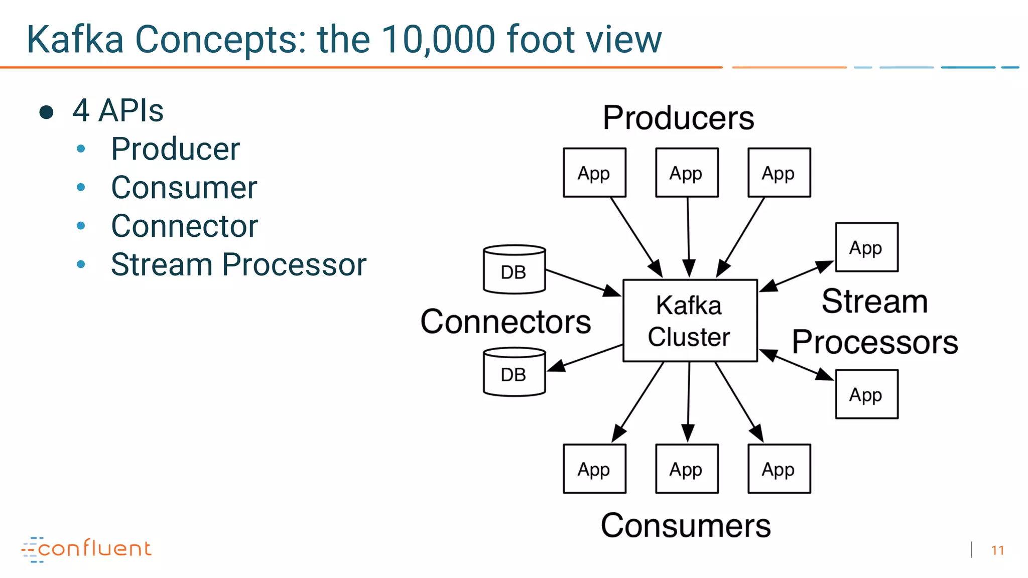 11
Kafka Concepts: the 10,000 foot view
● 4 APIs
• Producer
• Consumer
• Connector
• Stream Processor
 