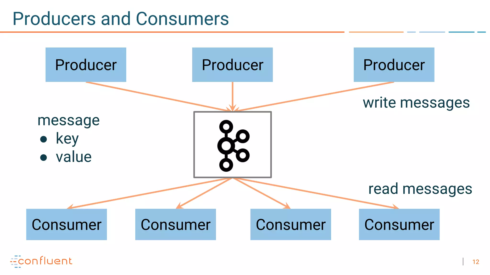 12
Producers and Consumers
Producer
Consumer
Producer Producer
Consumer Consumer Consumer
write messages
read messages
message
● key
● value
 
