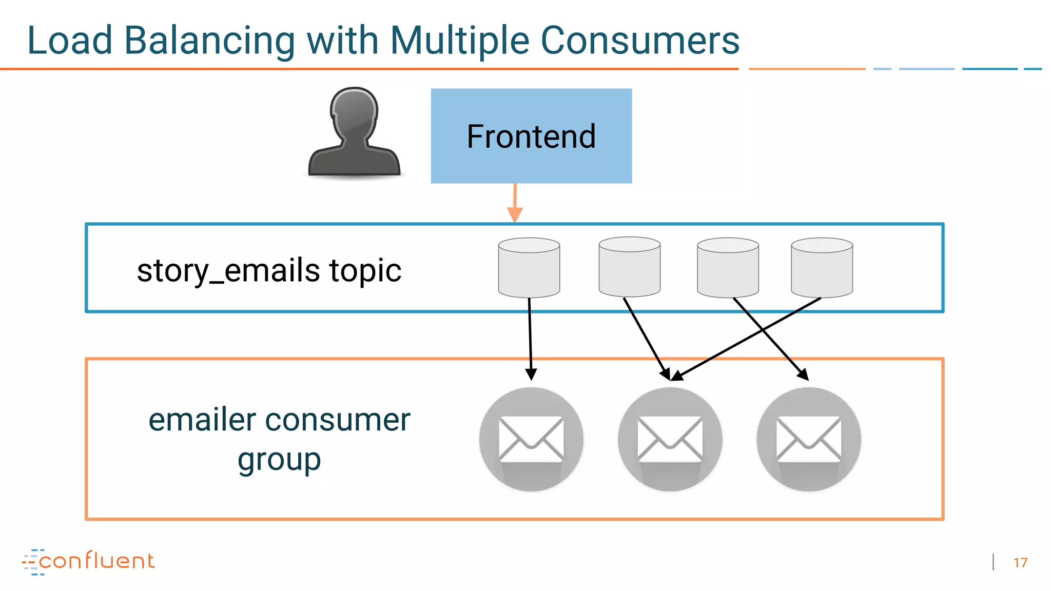17
Load Balancing with Multiple Consumers
Frontend
emailer consumer
group
story_emails topic
 