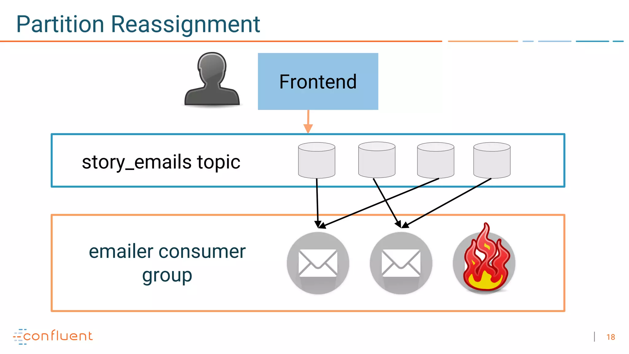 18
Partition Reassignment
Frontend
emailer consumer
group
story_emails topic
 