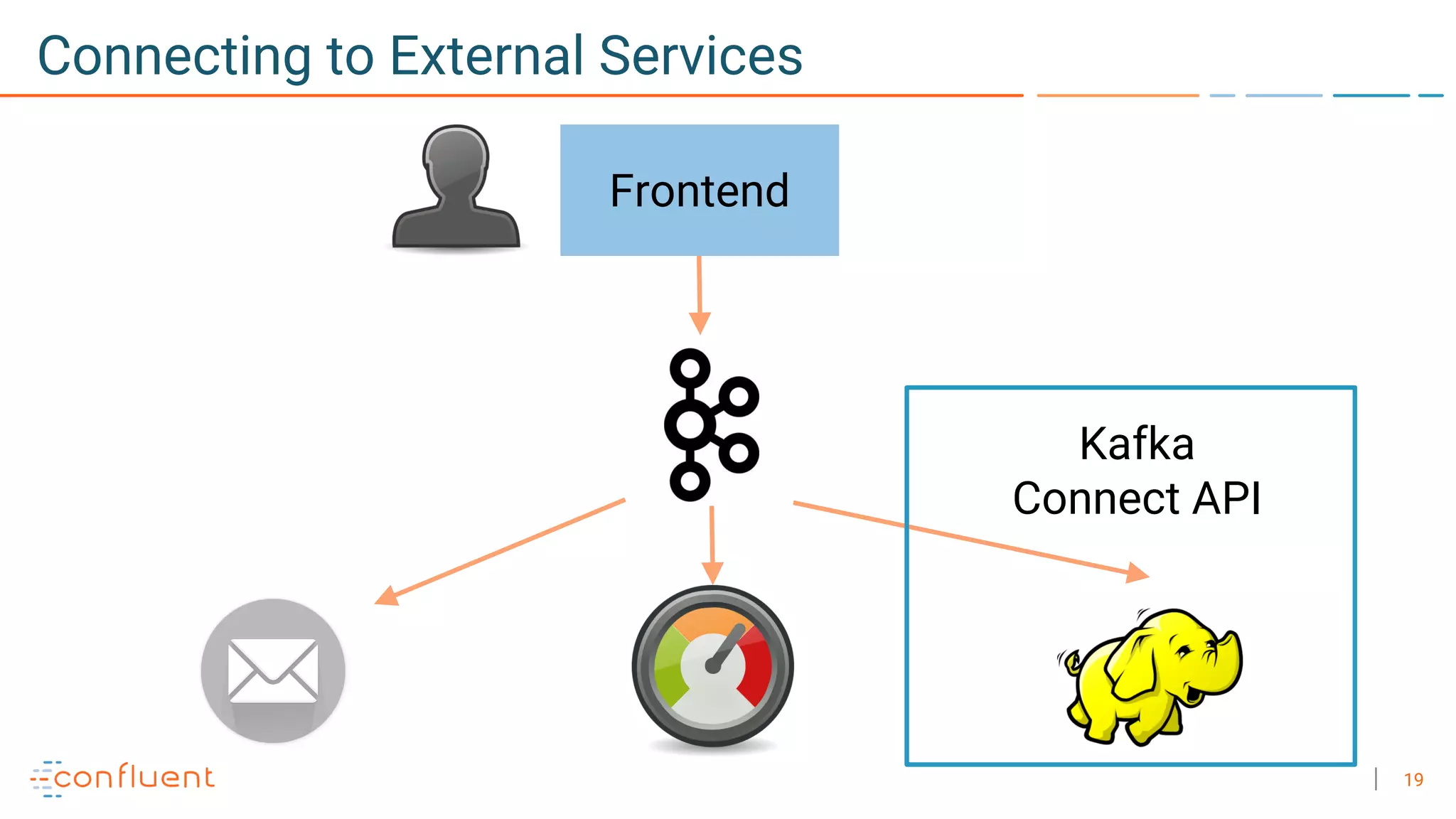 19
Connecting to External Services
Frontend
Kafka
Connect API
 
